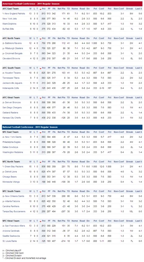 2011 12 nfl standings|nfl standings 2011 12.